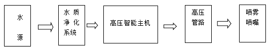 噴霧系統(tǒng)工作流程圖