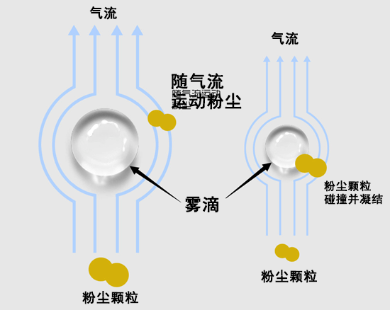 噴霧降塵原理圖