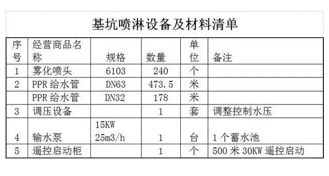 基坑噴淋材料清單