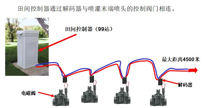 田間解碼控制系統(tǒng)