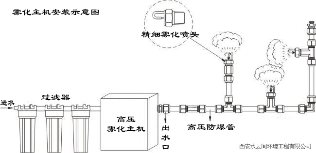 霧森主機(jī)安裝示意圖