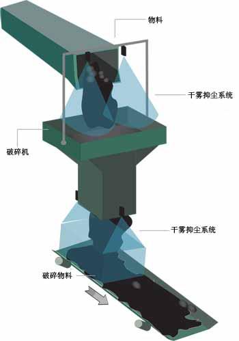 破碎機(jī)起塵原因分析