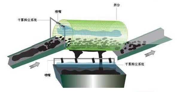 篩分塔抑塵   